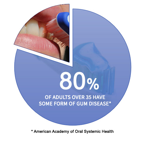 gum disease graph